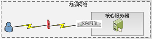 中华卫士安全隔离与交换系统.jpg 中华卫士安全隔离与交换系统.jpg